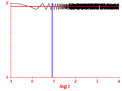 Survival probability log